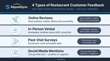 Four restaurant feedback types comparison table with channels and key characteristics