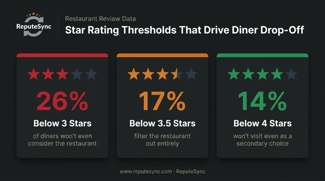 Restaurant star rating thresholds showing percentage of diners filtered out