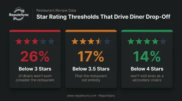 Restaurant star rating thresholds showing percentage of diners filtered out