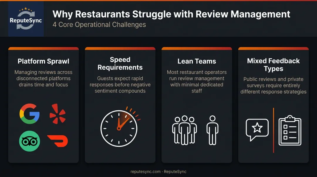 Four restaurant feedback challenges platform sprawl speed lean teams mixed feedback types