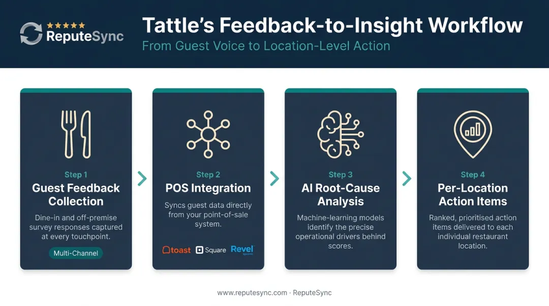 Tattle restaurant feedback platform POS integration and per-location operational insight workflow