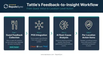 Tattle restaurant feedback platform POS integration and per-location operational insight workflow