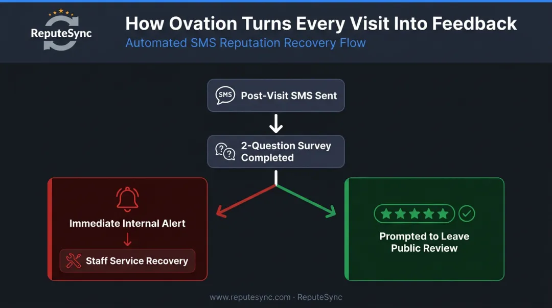Ovation two-question SMS feedback flow with unhappy guest recovery and review routing