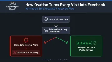Ovation two-question SMS feedback flow with unhappy guest recovery and review routing