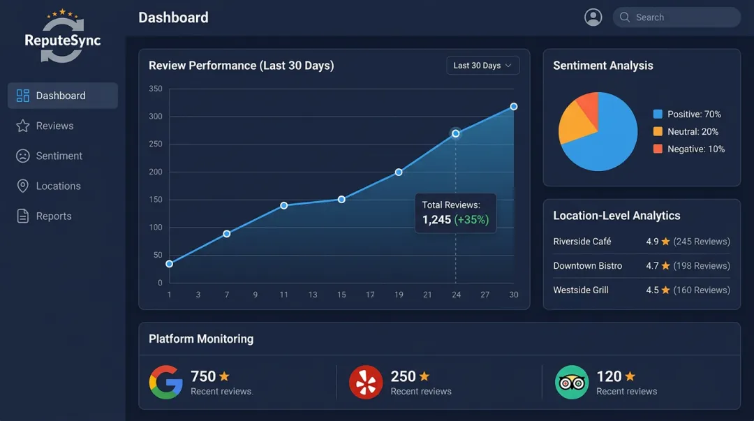 Repute Sync reputation management dashboard displaying review performance and sentiment tracking metrics
