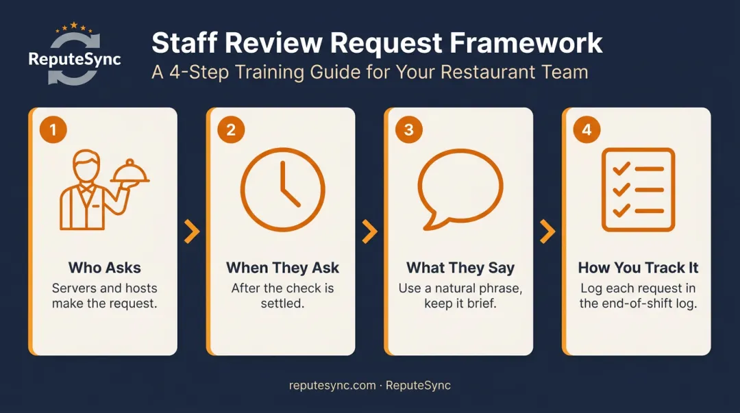 4-step restaurant staff review generation training framework process infographic