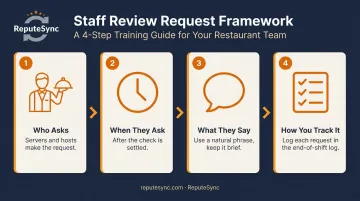 4-step restaurant staff review generation training framework process infographic