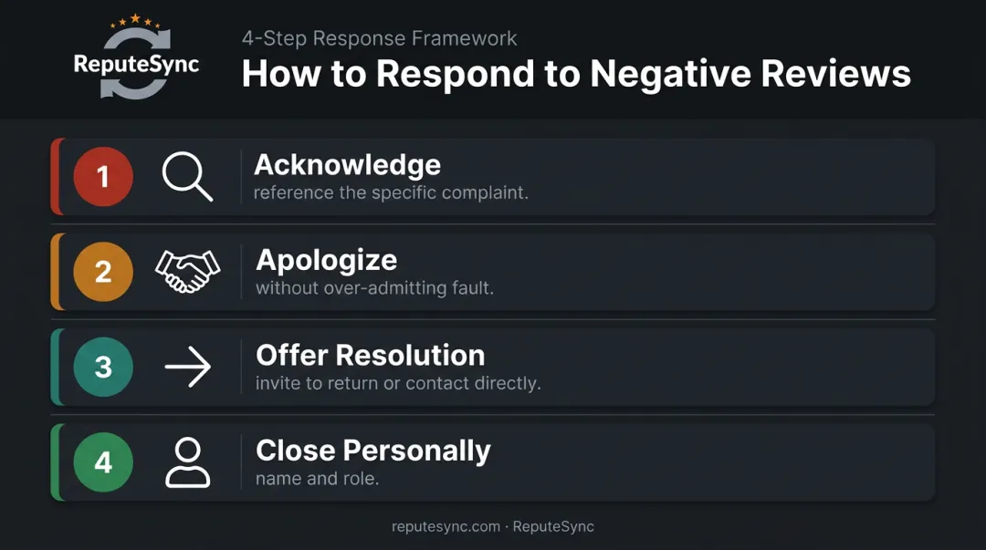 4-step negative restaurant review response framework from acknowledge to close