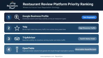 Four key restaurant review platforms ranked by priority and importance infographic