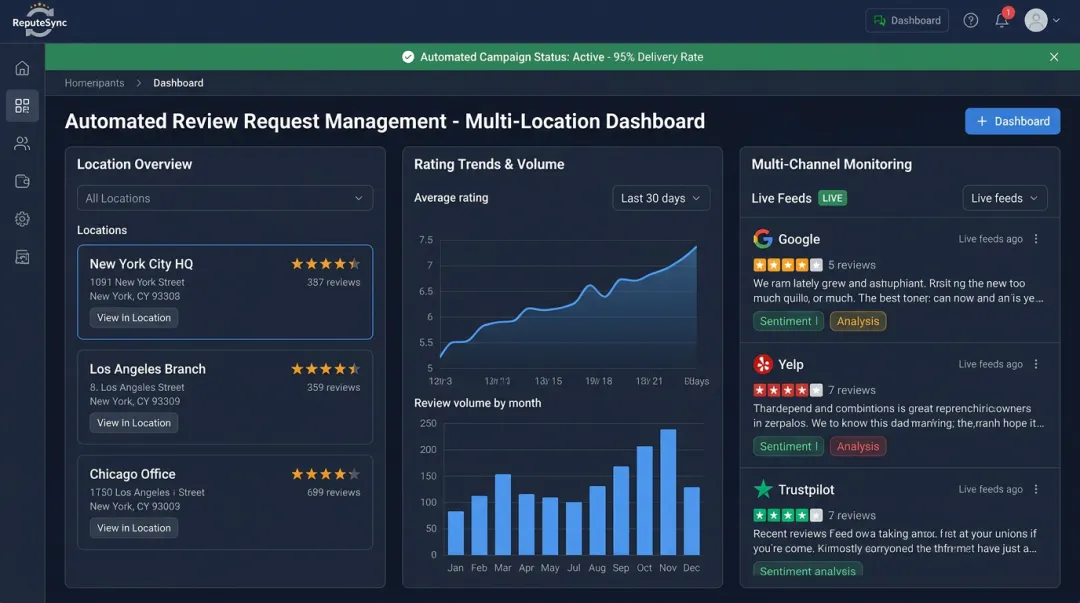 Repute Sync dashboard displaying multi-location review monitoring and automated request tracking