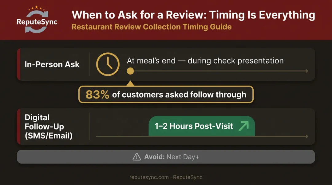 Restaurant review request timing windows showing optimal in-person and digital outreach moments