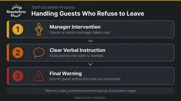 3-step restaurant guest escalation path when customers refuse to leave