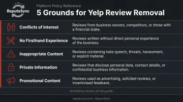Five Yelp review removal grounds comparison chart with violation categories and icons