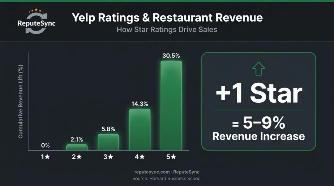 One-star Yelp rating increase linked to 5 to 9 percent restaurant revenue growth chart