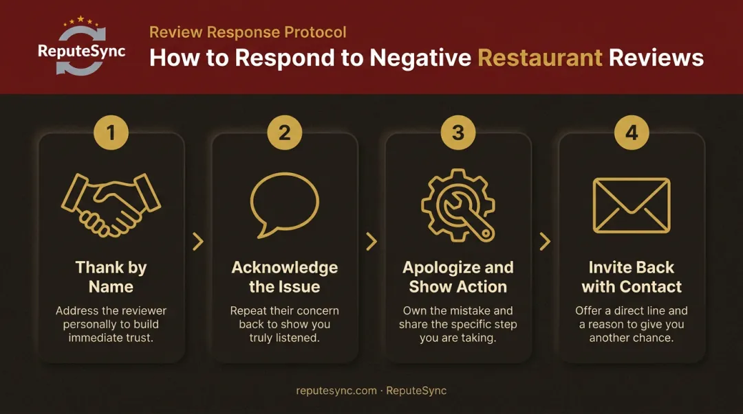 Four-part restaurant Yelp response framework steps from acknowledgment to resolution