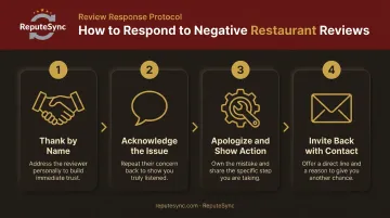 Four-part restaurant Yelp response framework steps from acknowledgment to resolution