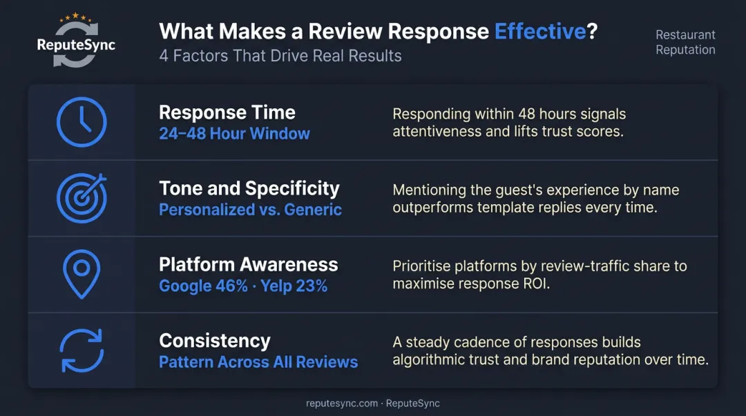 Four key factors shaping restaurant review response effectiveness comparison chart