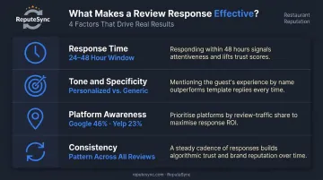 Four key factors shaping restaurant review response effectiveness comparison chart