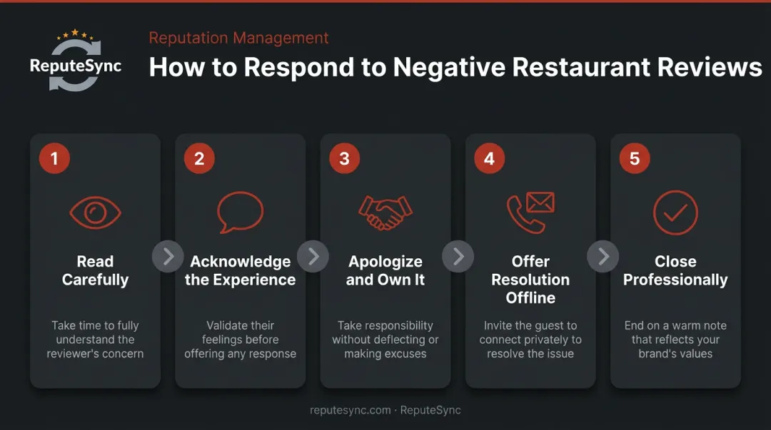 5-step restaurant negative review response process flow infographic