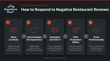 5-step restaurant negative review response process flow infographic
