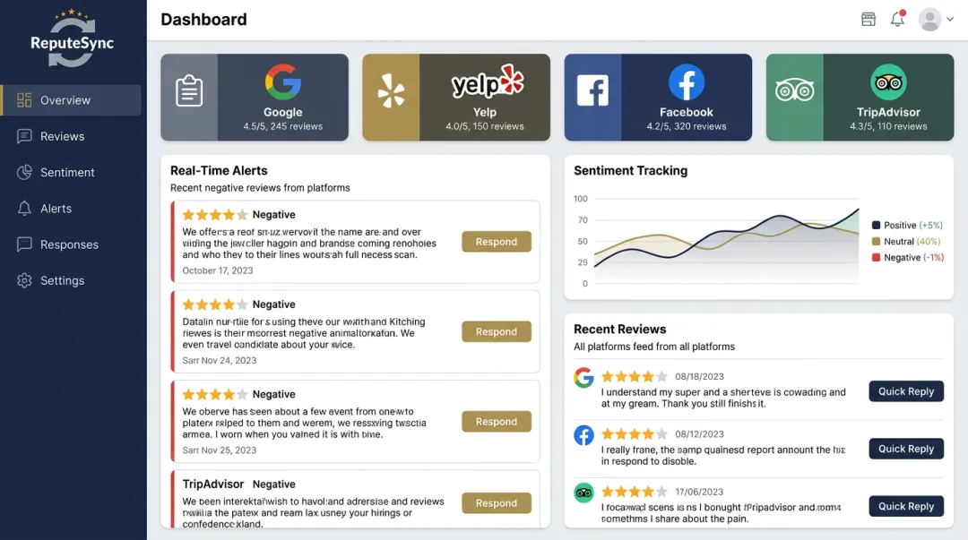 Repute Sync centralized restaurant review monitoring dashboard showing multi-platform sentiment tracking