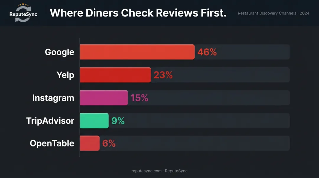 Where diners search for restaurant reviews platform breakdown percentage comparison chart