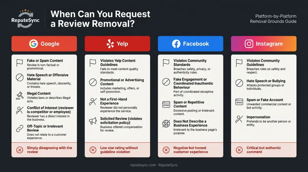 Platform review removal policy comparison chart Google Yelp Facebook Instagram guidelines