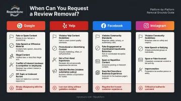 Platform review removal policy comparison chart Google Yelp Facebook Instagram guidelines