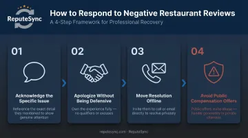 Four-step negative restaurant review response process flow infographic