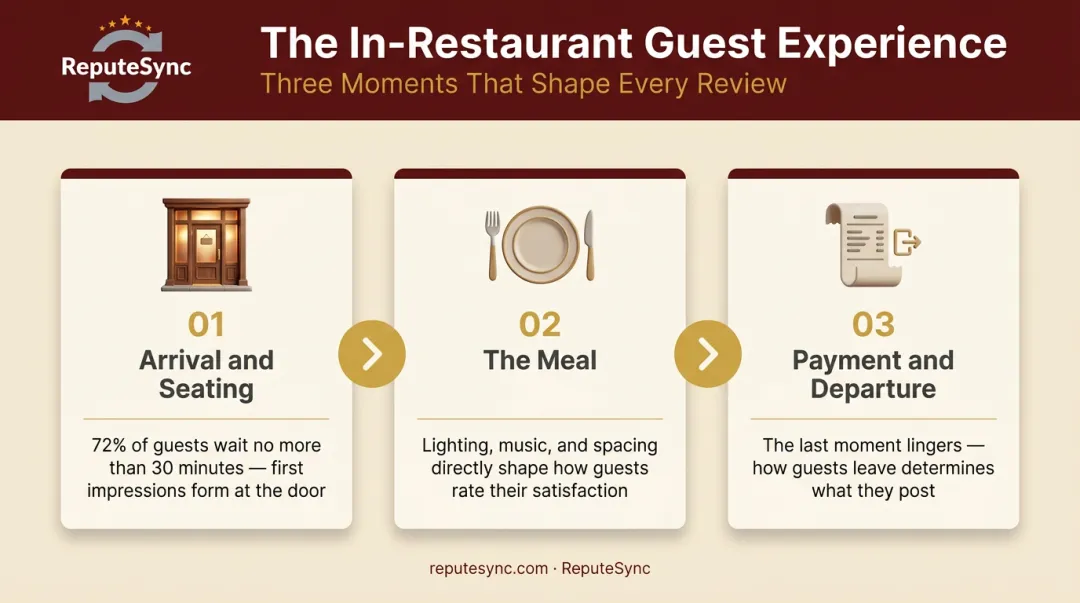 Three-stage in-restaurant dining experience journey from arrival to departure