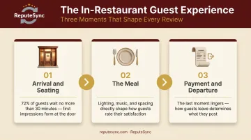 Three-stage in-restaurant dining experience journey from arrival to departure