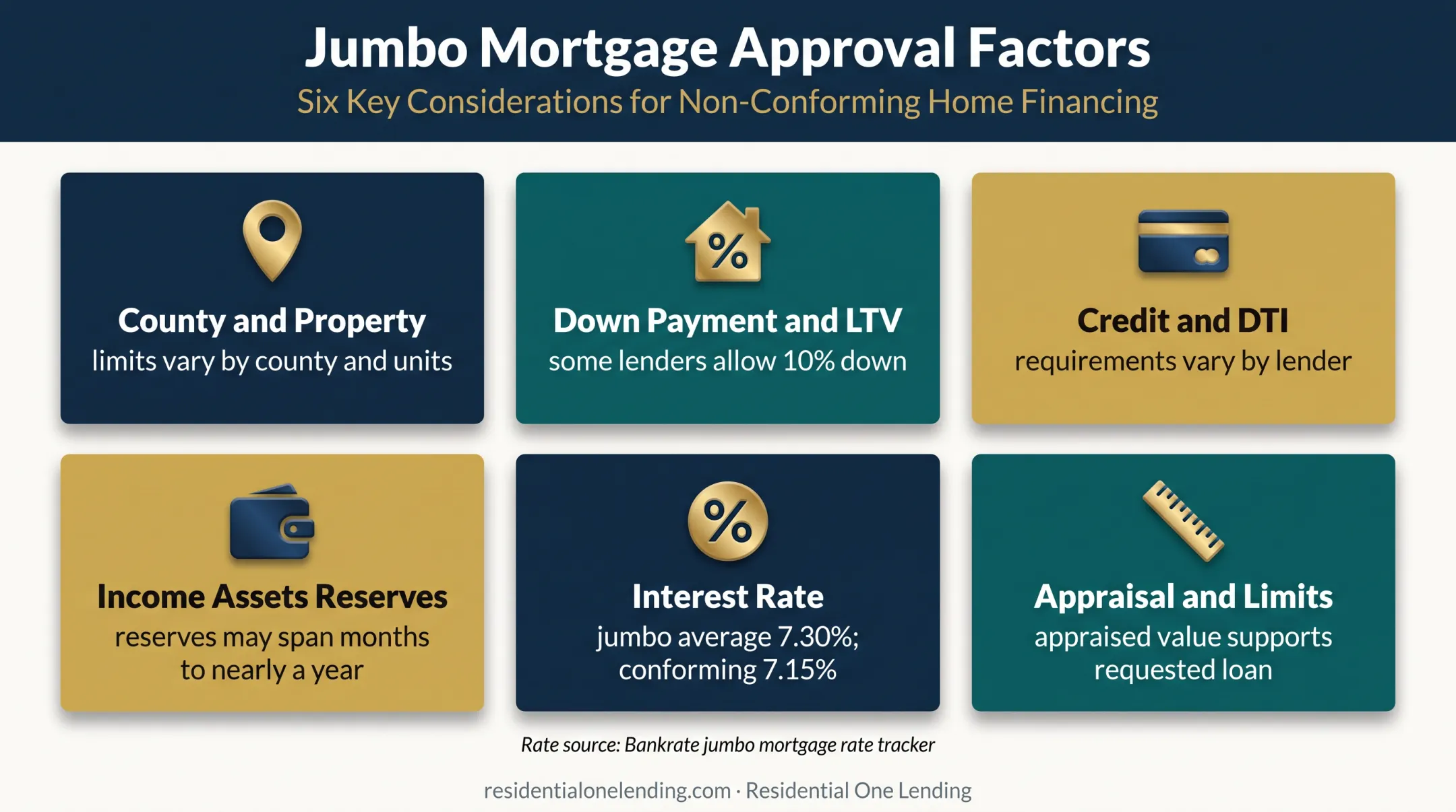 Six factors affecting California jumbo loan approval and payment estimate
