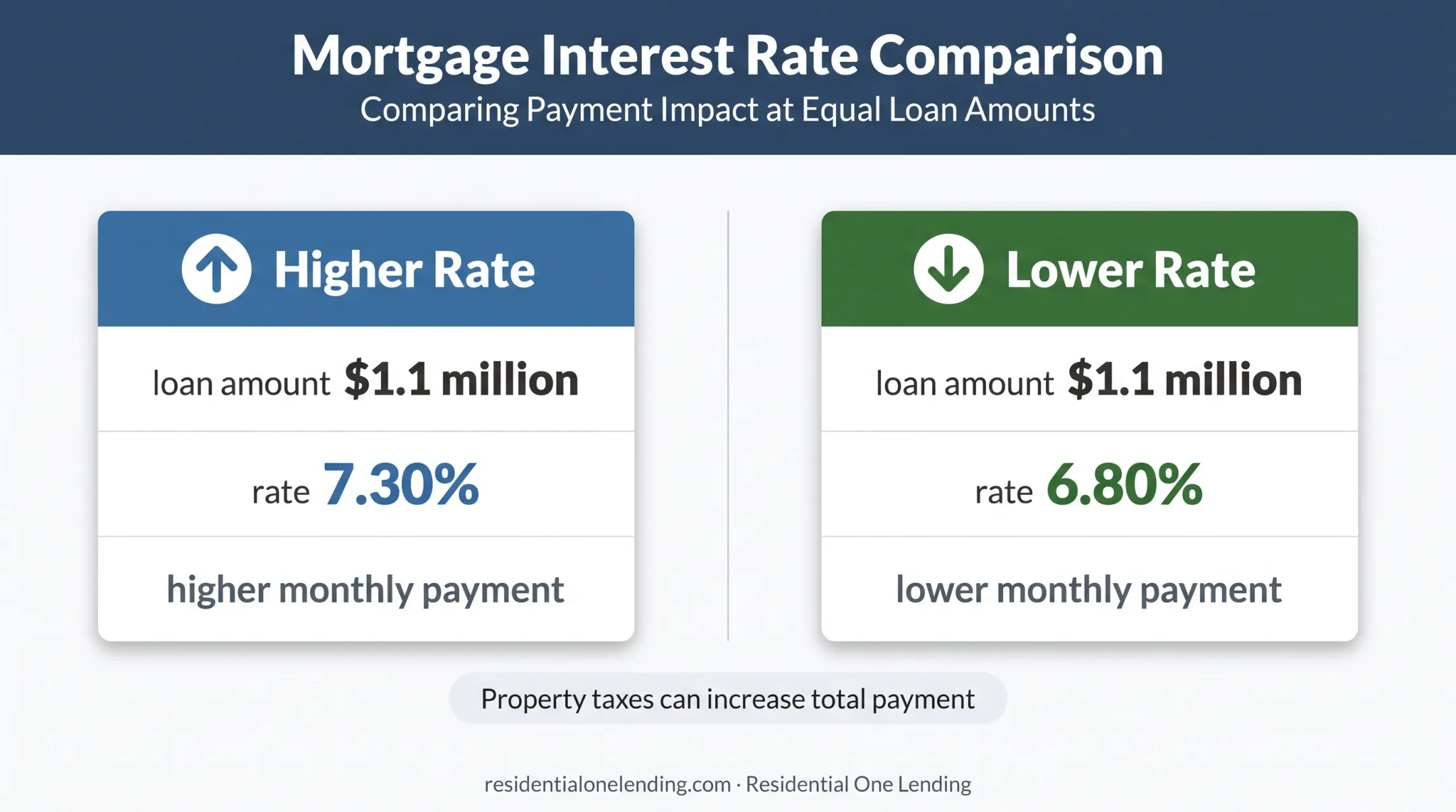 One point one million dollar jumbo loan rate comparison infographic