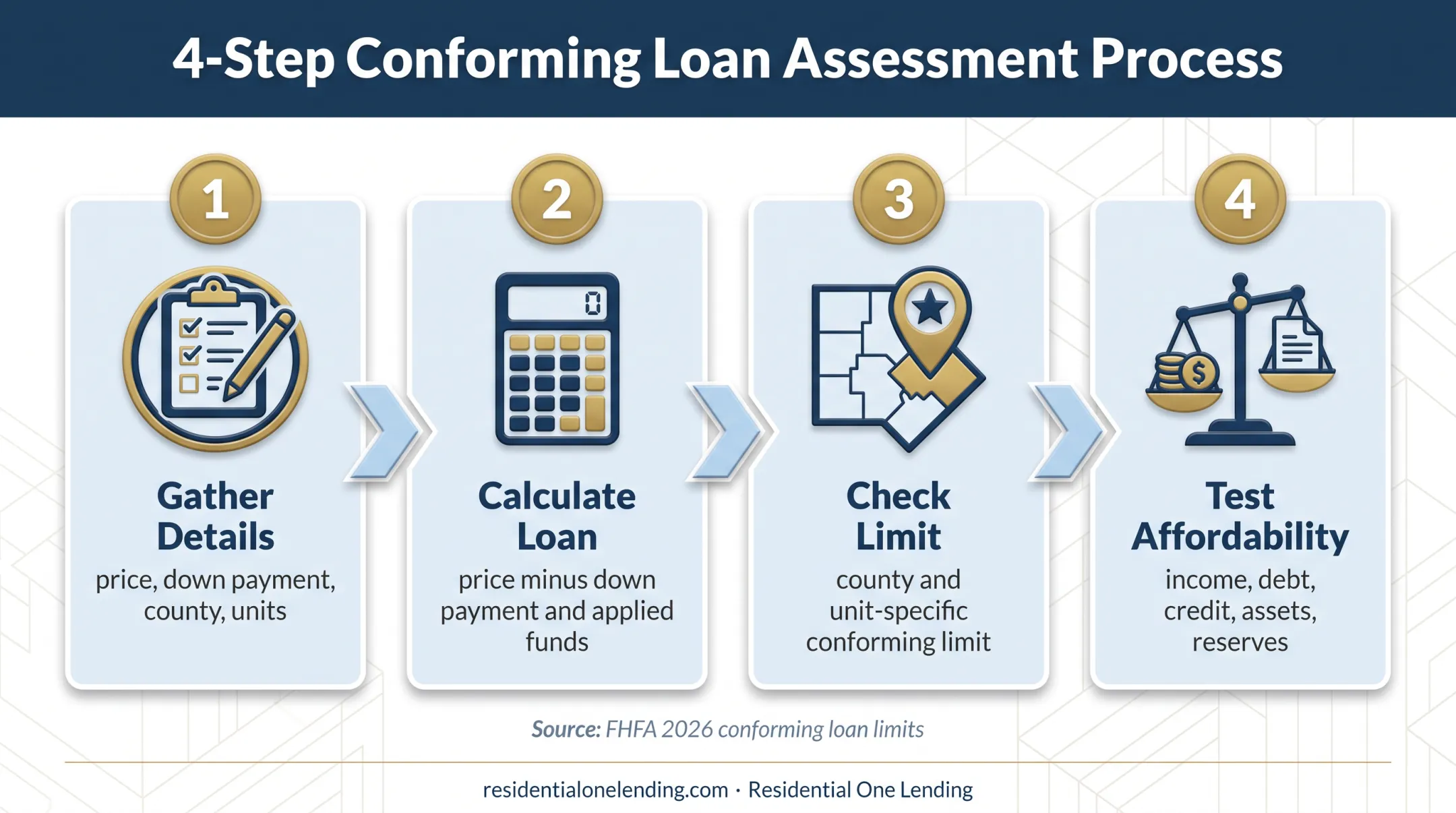 Four-step California jumbo loan calculation process infographic