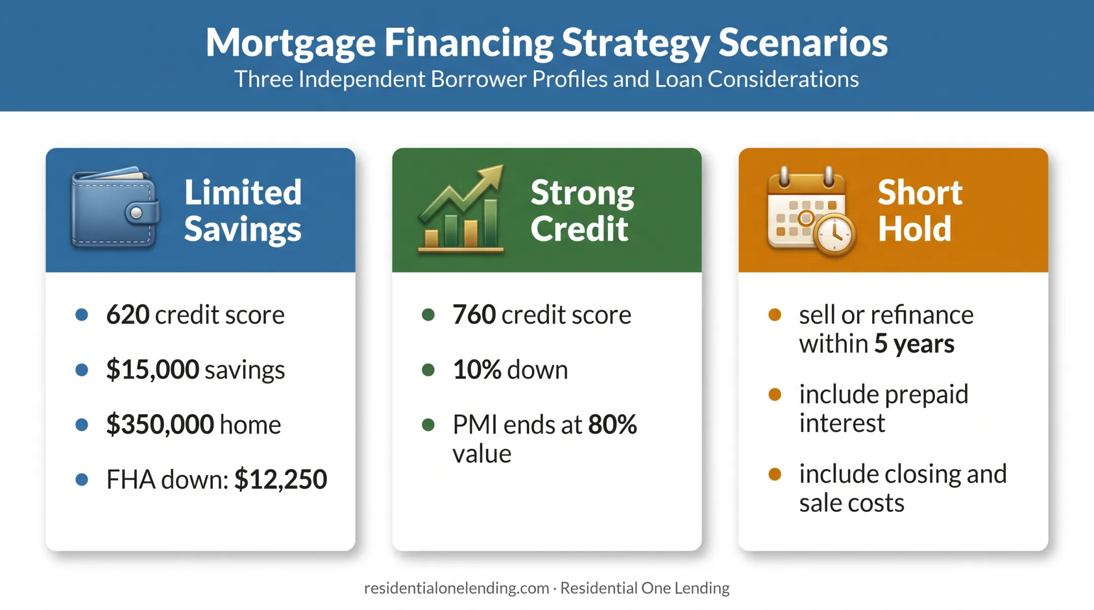 Three FHA versus conventional mortgage cost scenarios comparison