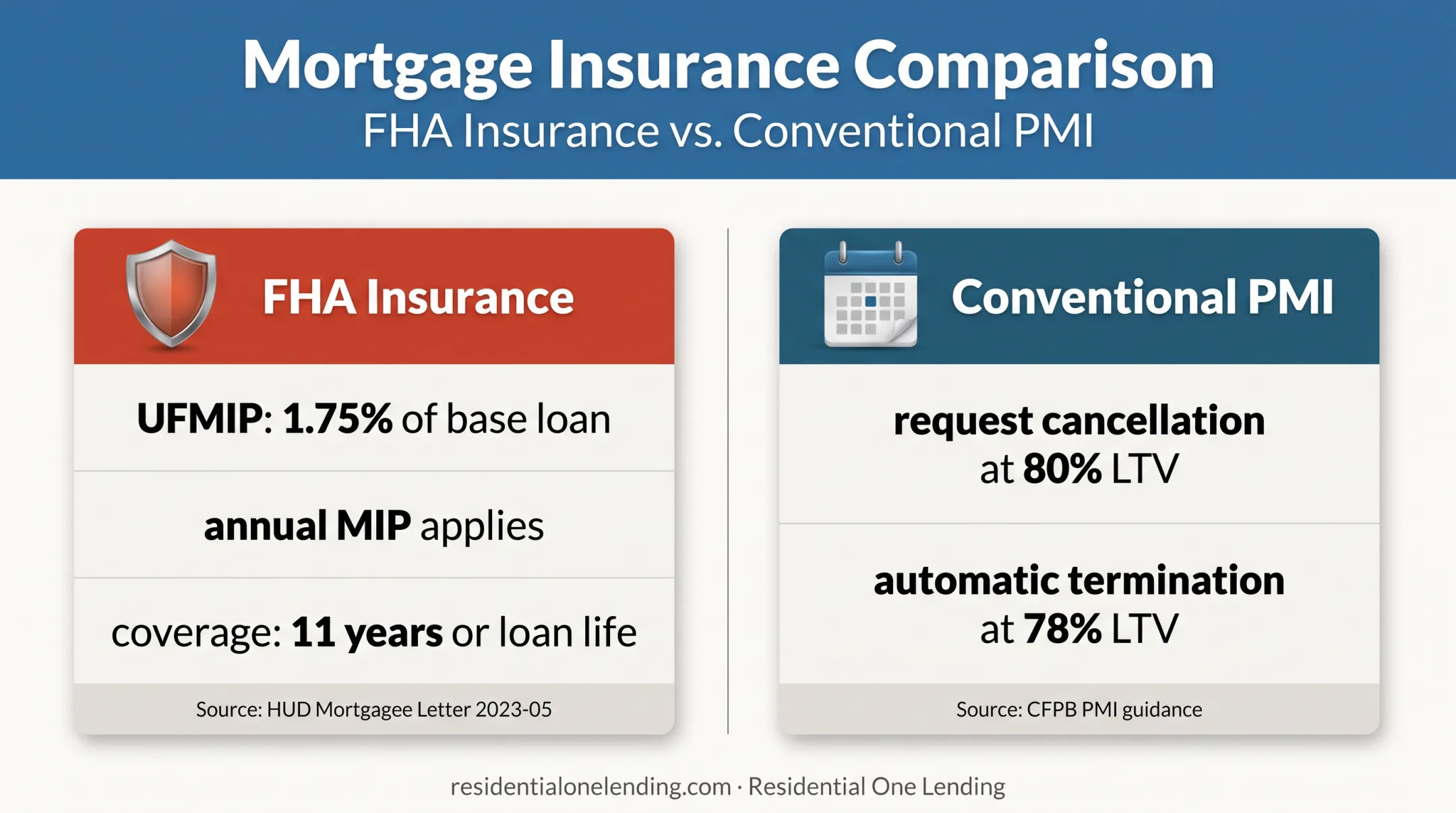 FHA versus conventional mortgage insurance duration comparison