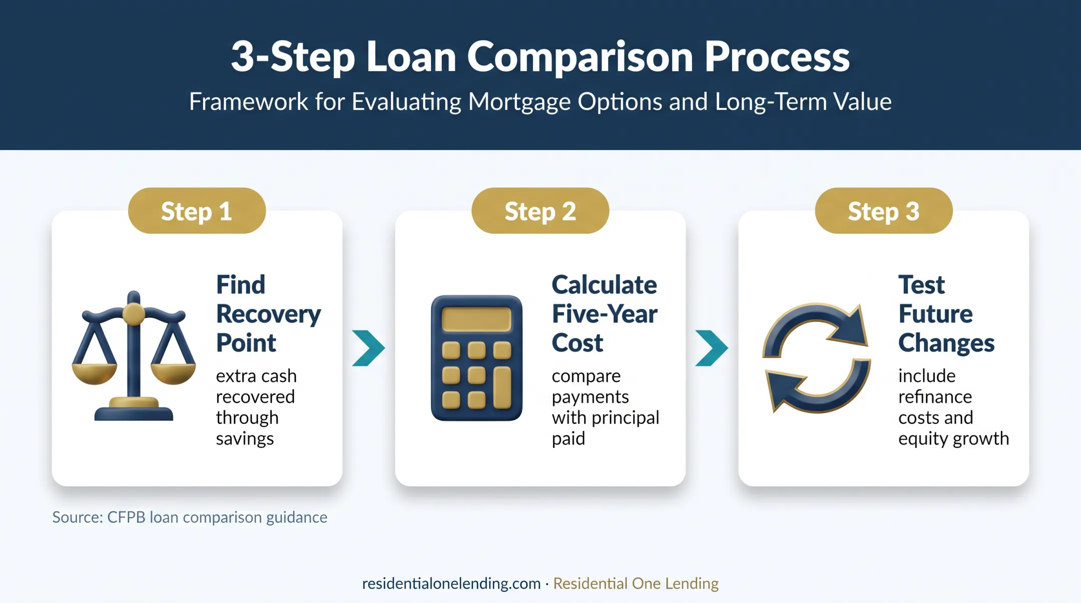 Three-step mortgage break even analysis process flow