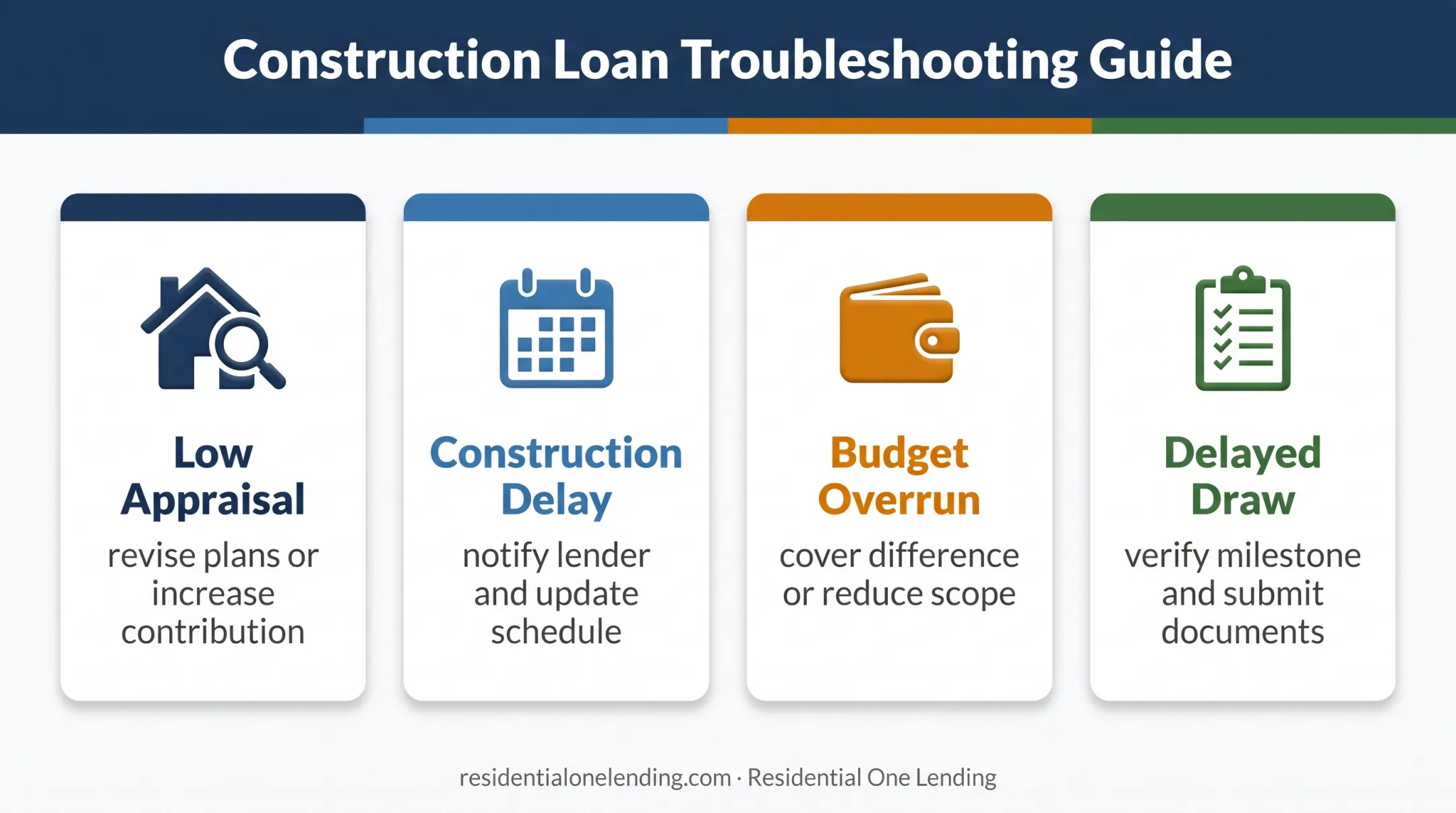 Four construction loan problems and recommended troubleshooting responses