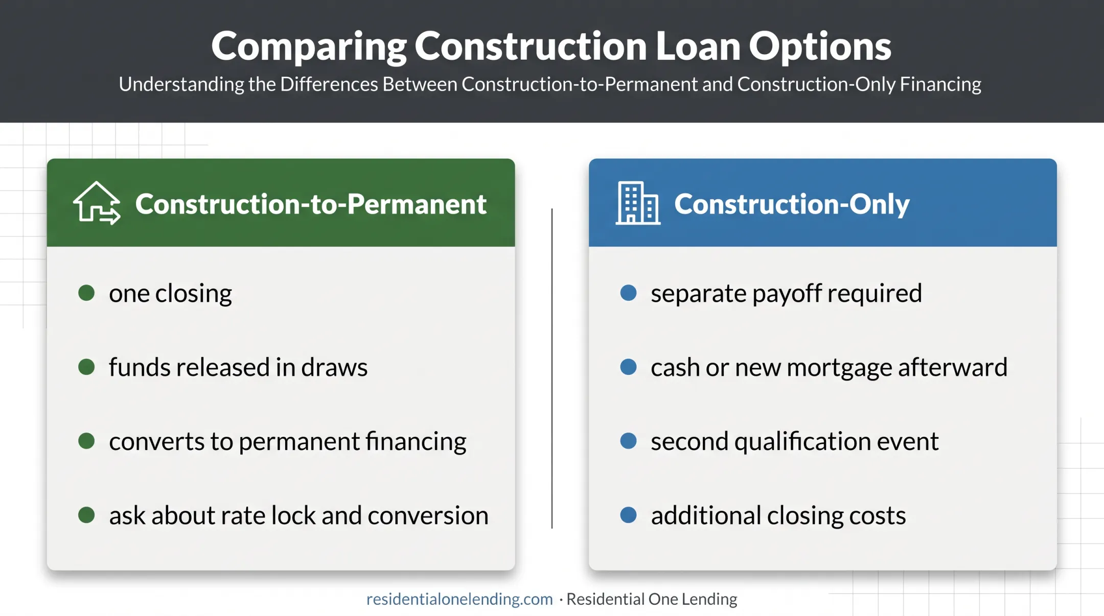 Construction-to-permanent versus construction only loan comparison