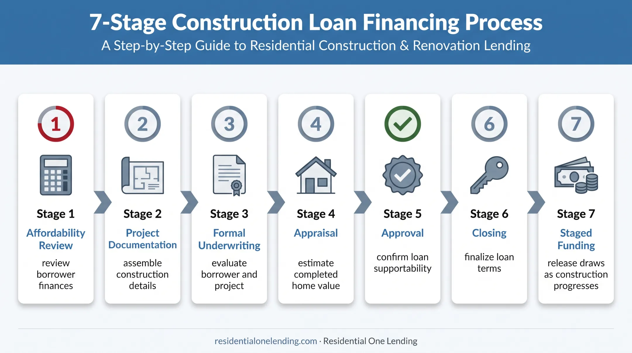 Seven-stage construction loan qualification process from review to funding