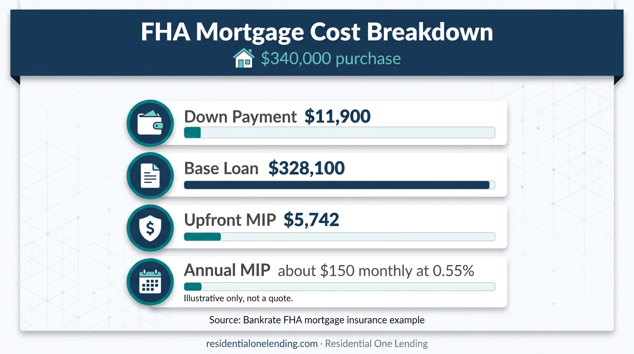 FHA mortgage payment breakdown for $340,000 home purchase