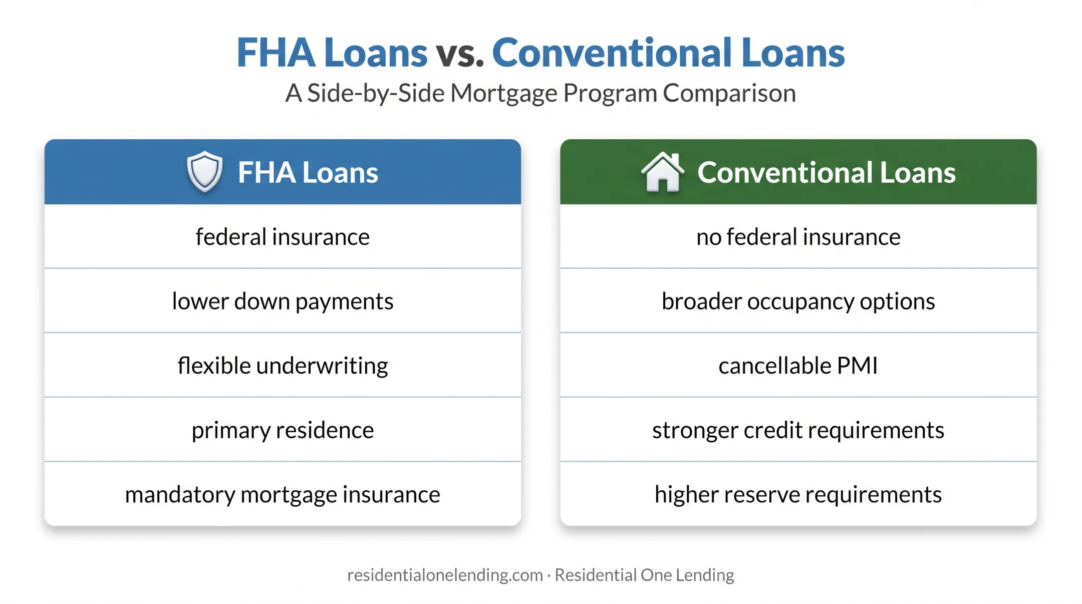 FHA and conventional mortgage features comparison infographic