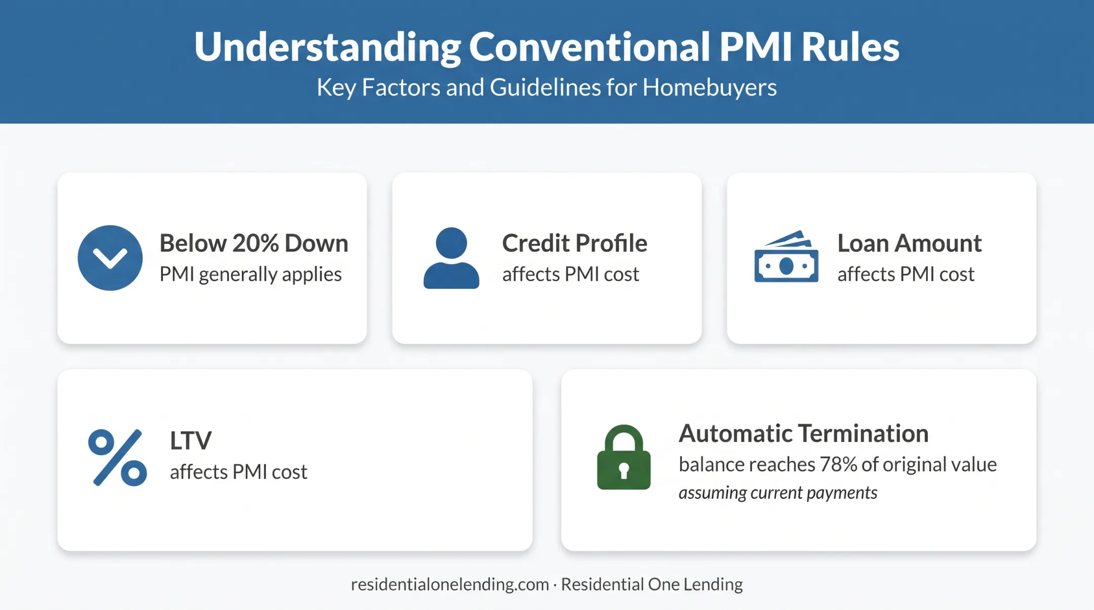 Conventional mortgage PMI trigger costs and automatic cancellation rules
