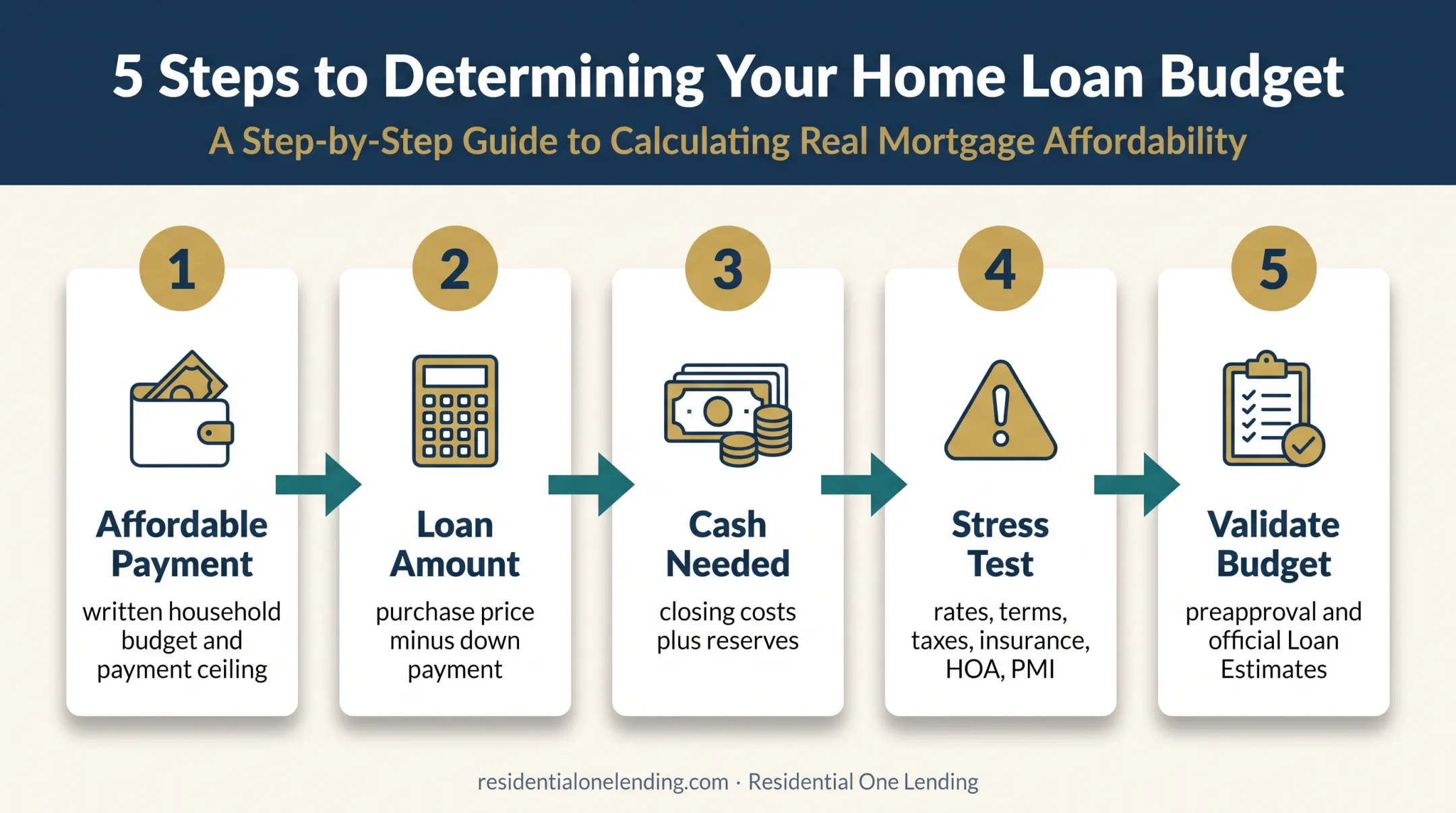 Five-step conventional loan budgeting process from payment to preapproval