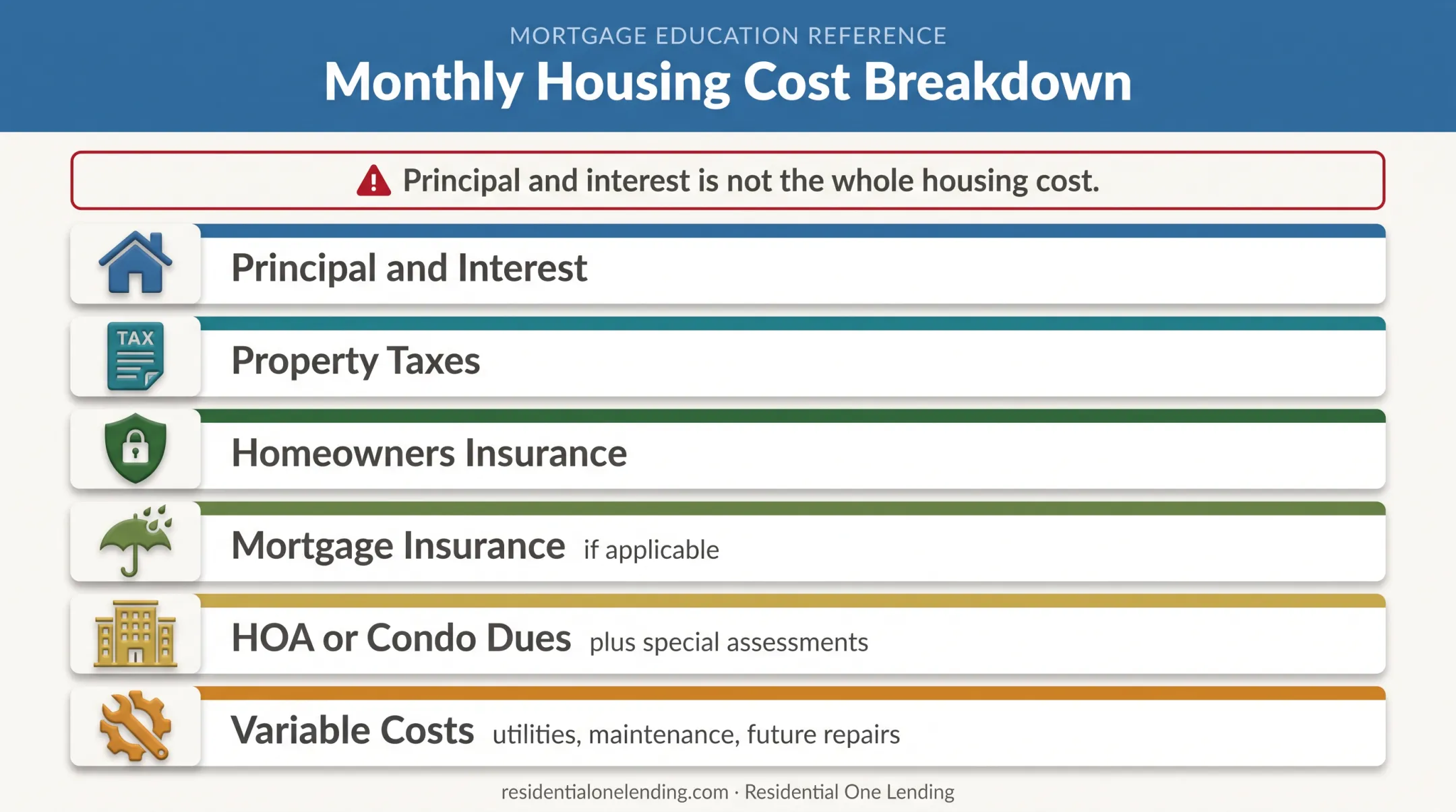 Complete monthly conventional mortgage housing cost components diagram