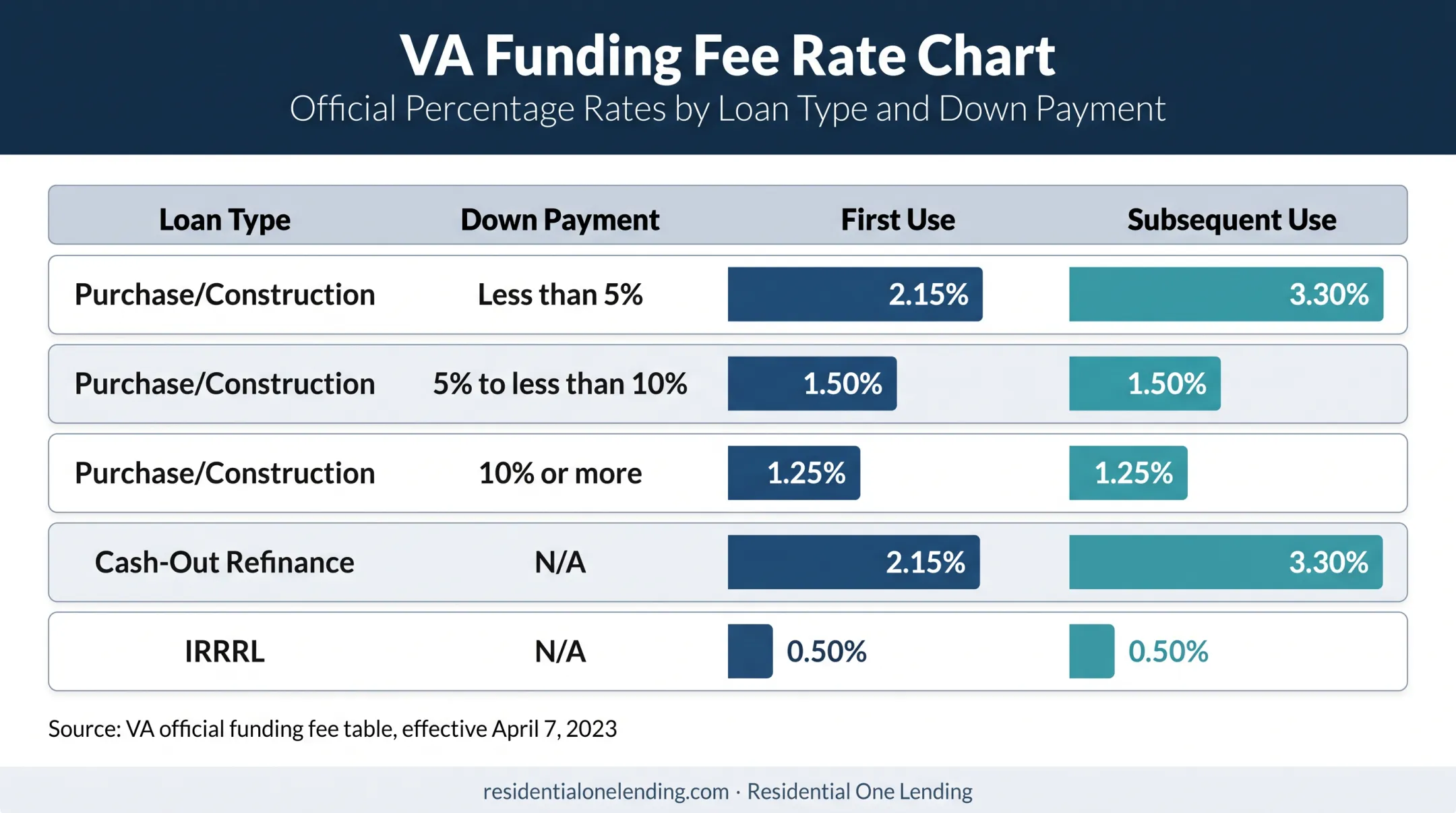VA funding fee schedule by loan type and down payment percentage