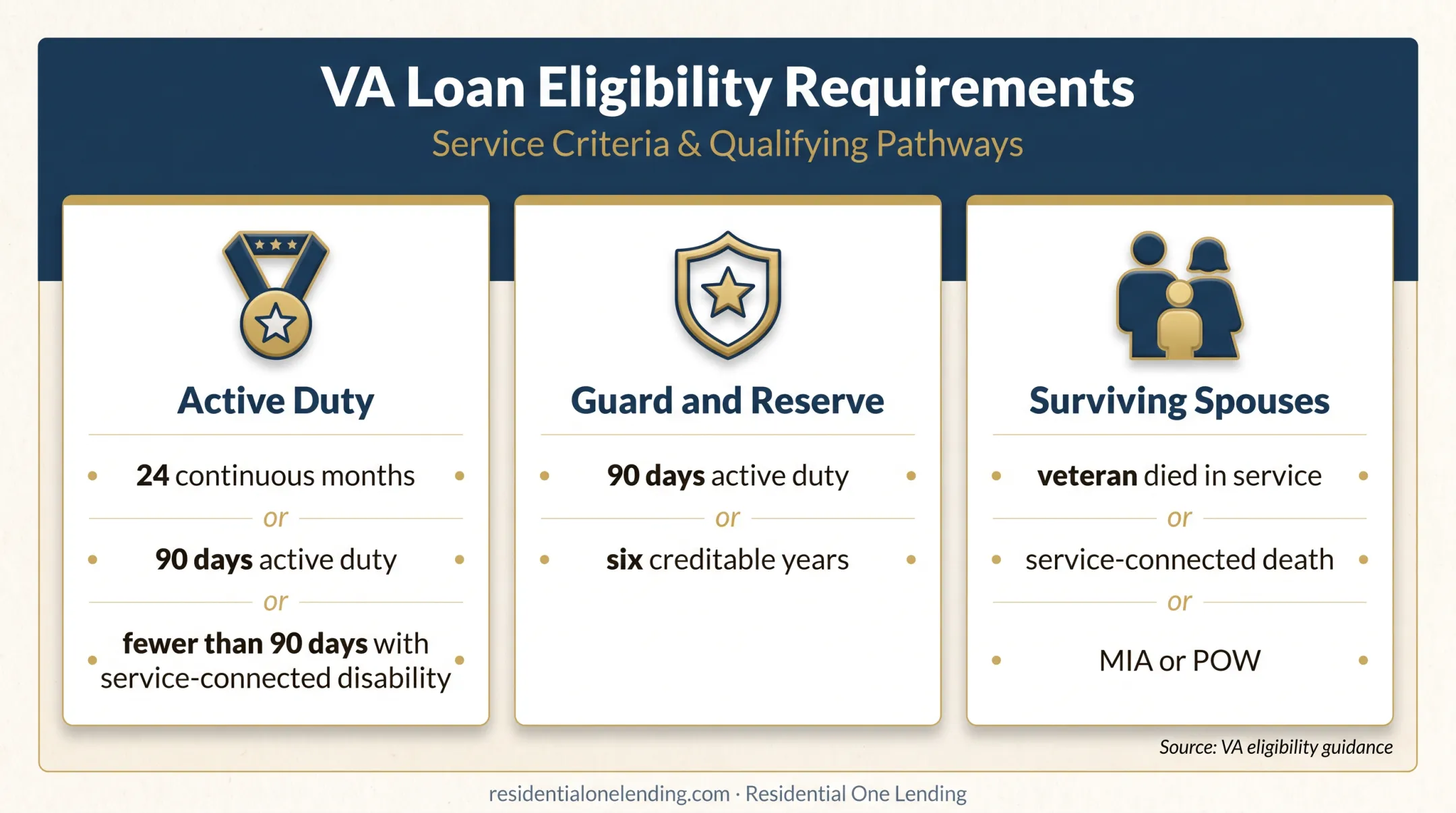 Three VA loan eligibility paths for military members and spouses