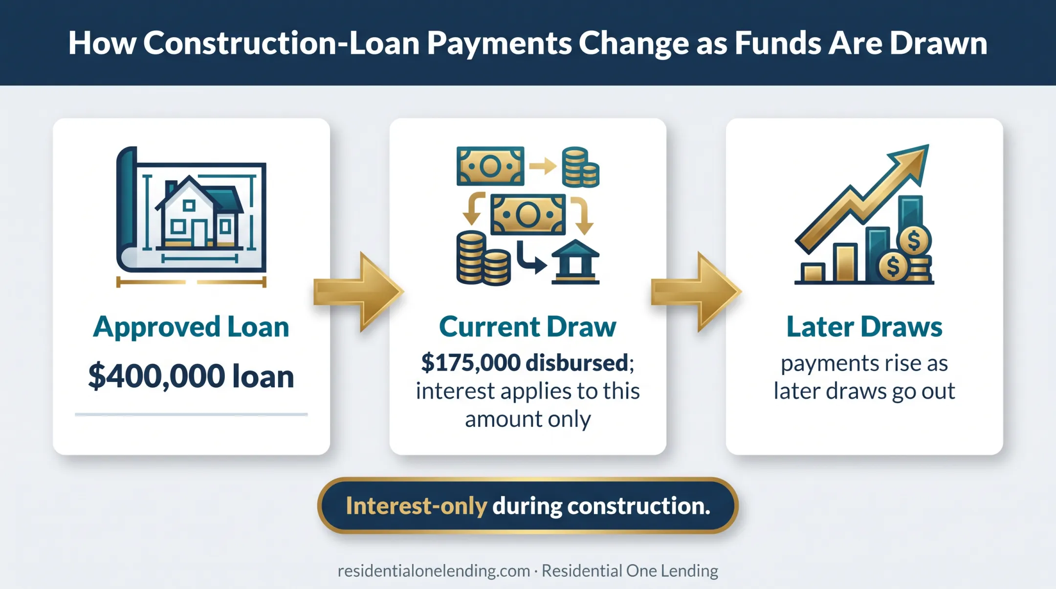 Construction loan interest only payments based on drawn funds