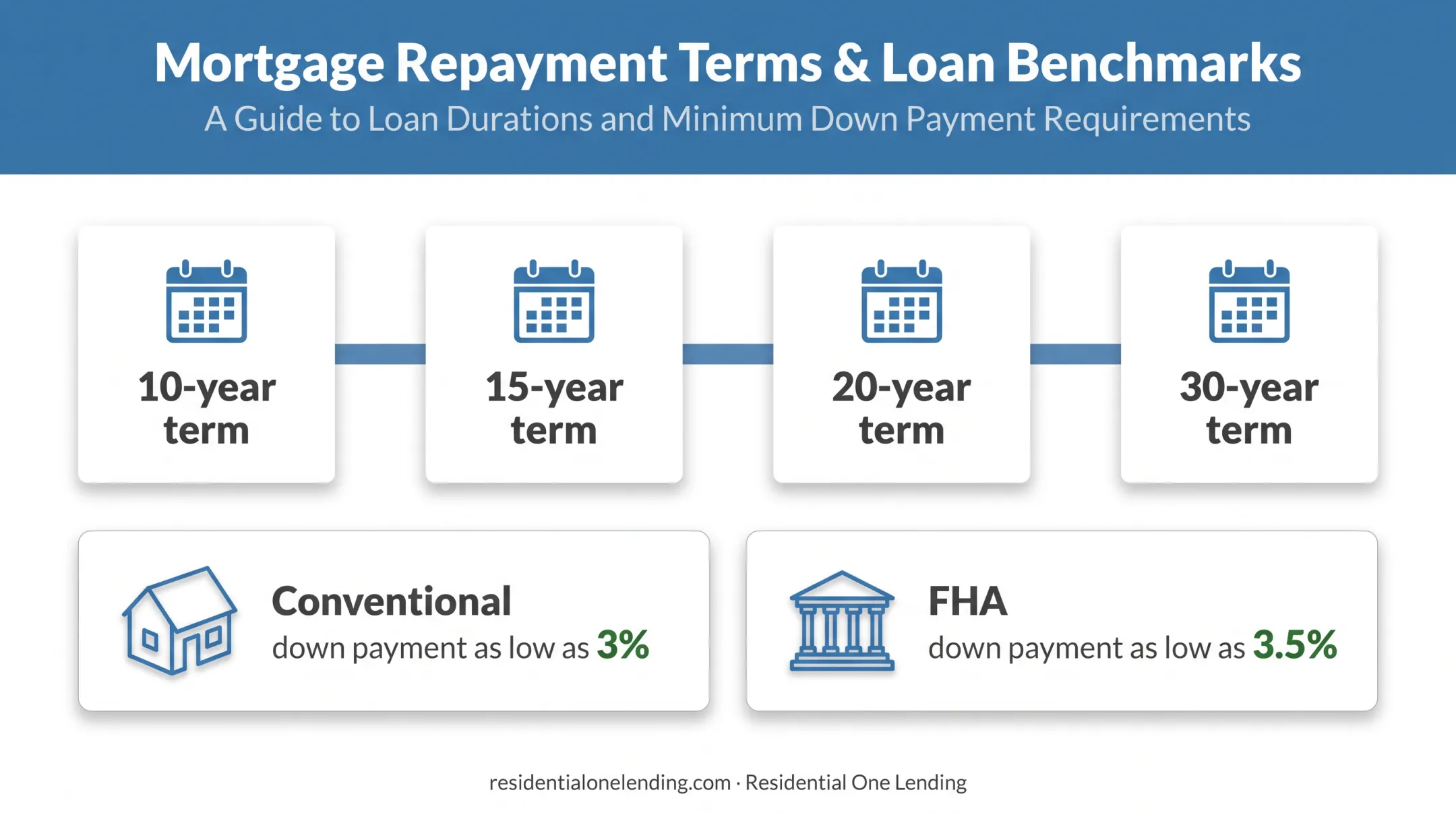 Traditional mortgage terms and down payment benchmarks comparison