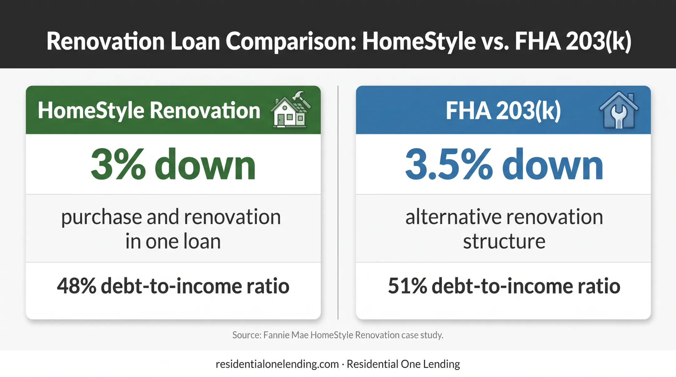 HomeStyle renovation versus FHA 203k loan case study comparison